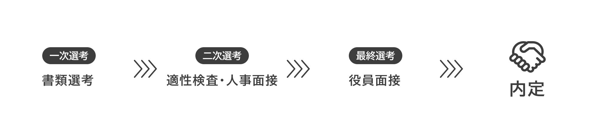 選考は、書類選考、適性検査・人事面談、役員面談、内定の順で進みます。
