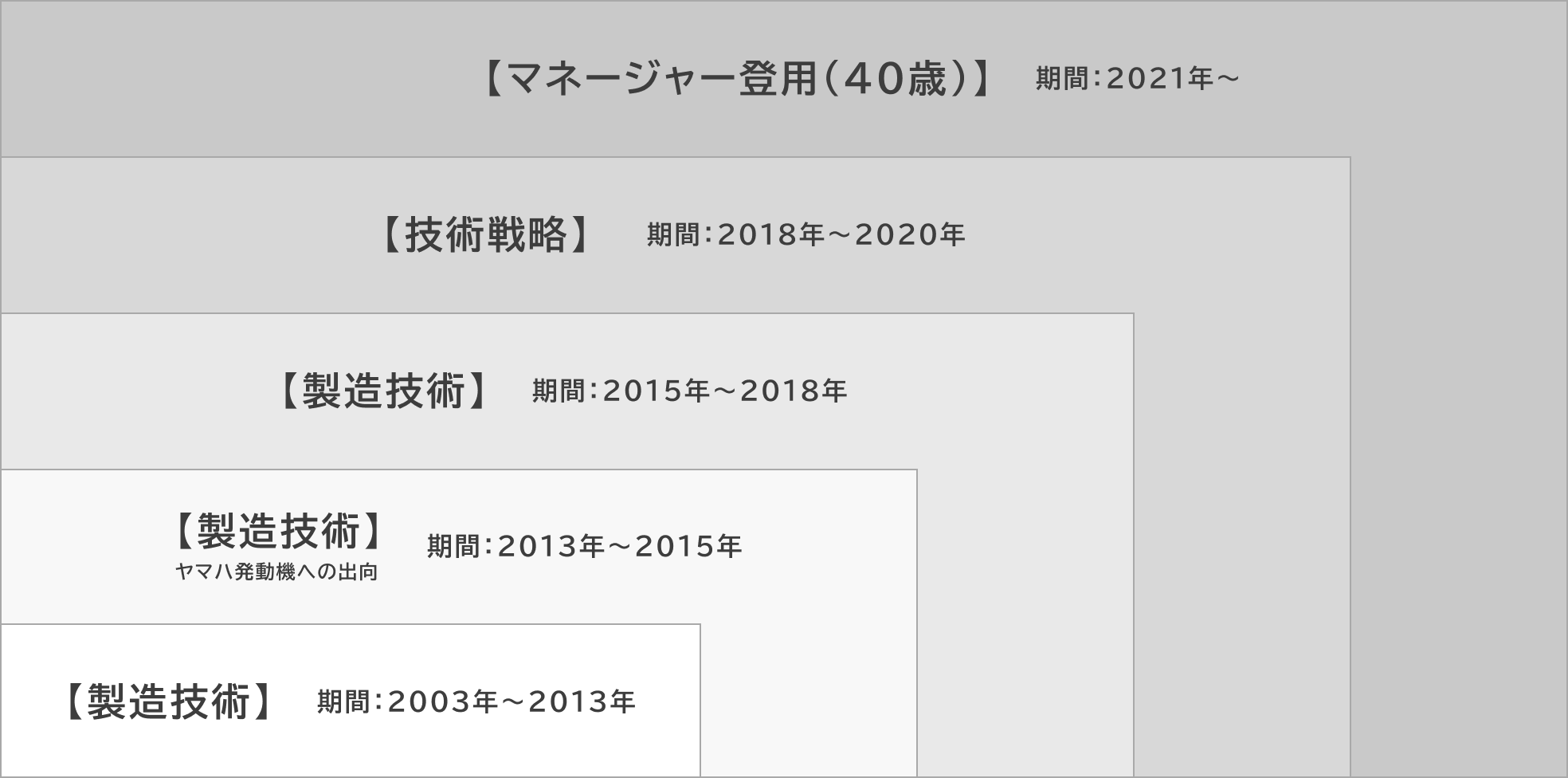 製造技術の基礎から応用、さらに技術戦略へと進むキャリアの流れを示し、最終的にはマネージャー職へ昇格します。※一例です。