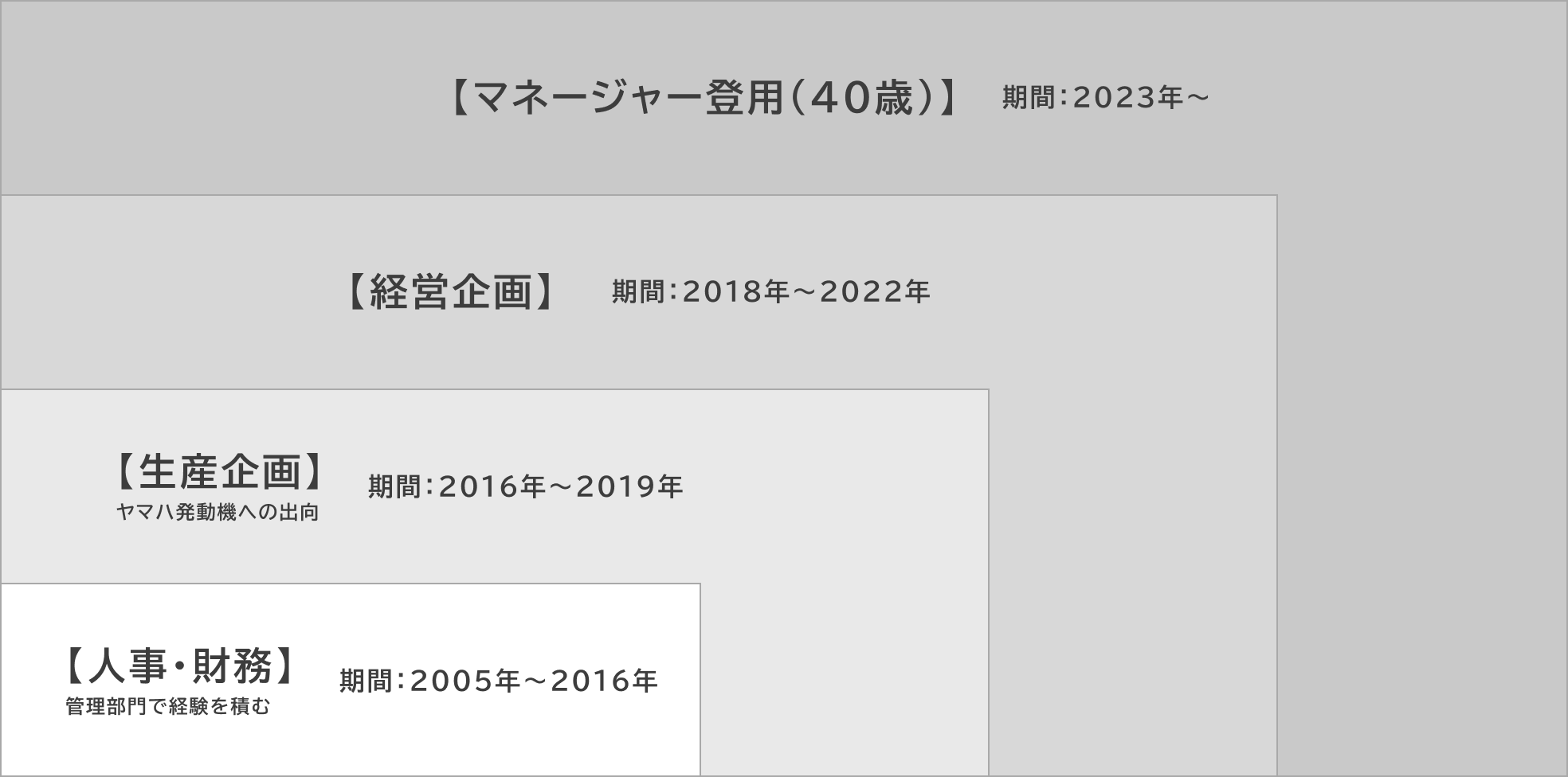 製造技術の基礎から応用、さらに技術戦略へと進むキャリアの流れを示し、最終的にはマネージャー職へ昇格します。※一例です。